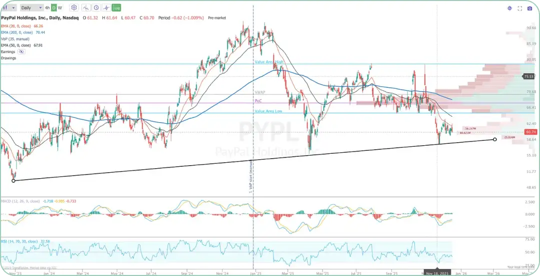 PayPal Holdings, Inc.の日足チャート